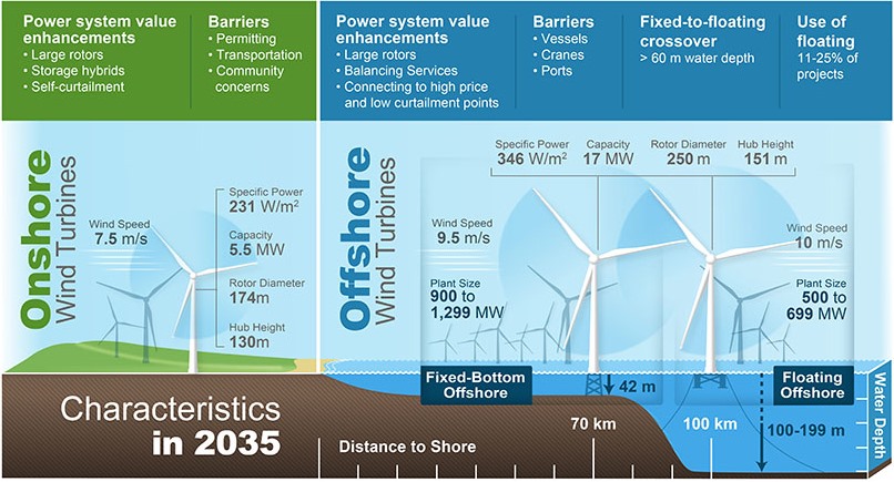 The Economics of Wind Energy