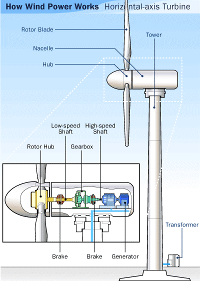 The Mechanics of Wind Turbines: A Look at How Wind Turbines Work